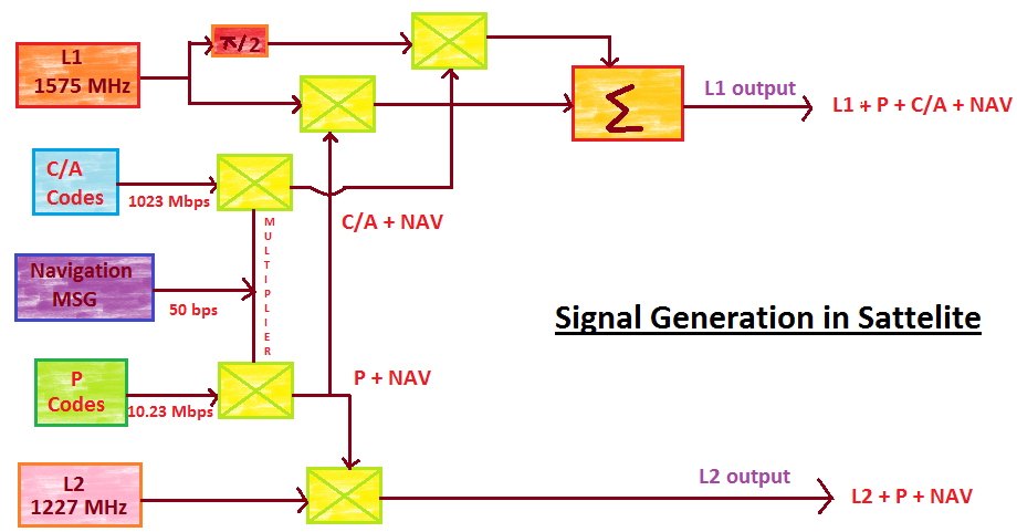 Signal generation in GPS sattelite